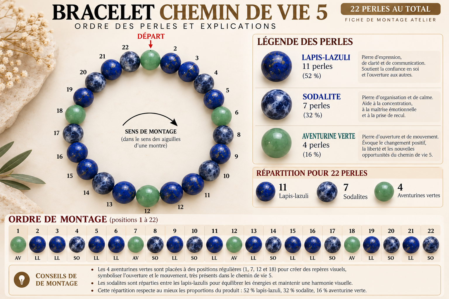 Bracelet Chemin de Vie 5 – Lapis-lazuli, Sodalite & Aventurine verte sur fond ivoire et céleste