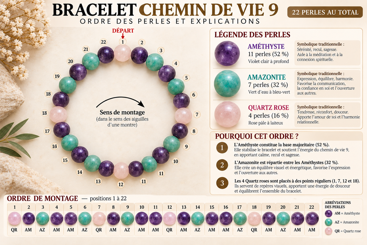 Bracelet Chemin de Vie 9 – Améthyste, Amazonite & Quartz rose